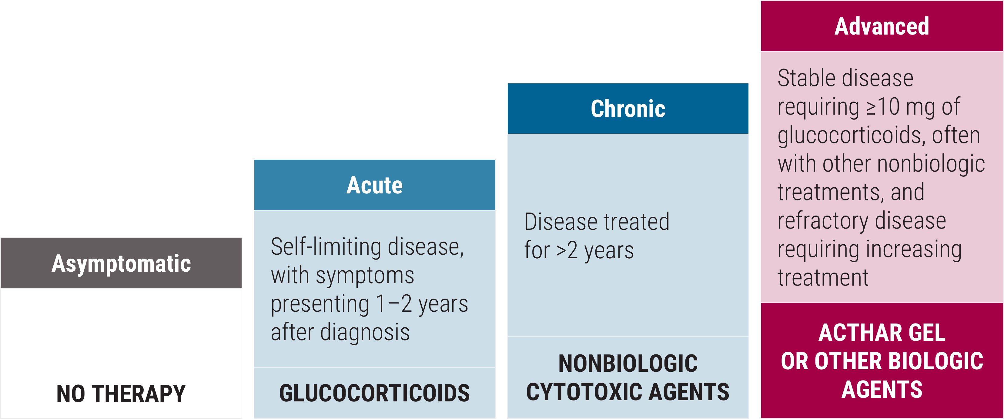 Treatment recommendations for asymptomatic, acute, chronic, and
                                                                    advanced patients