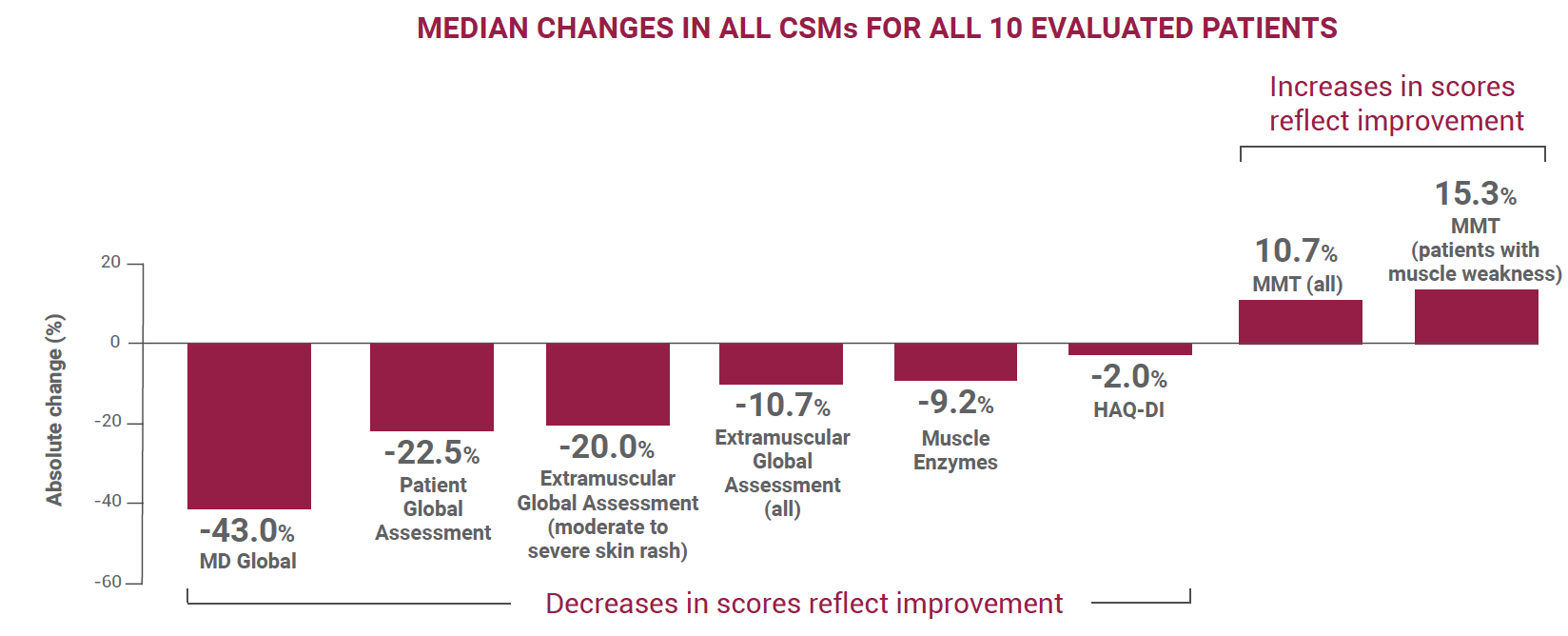Acthar Gel DM/PM study results: median changes in all 6 core set measurements