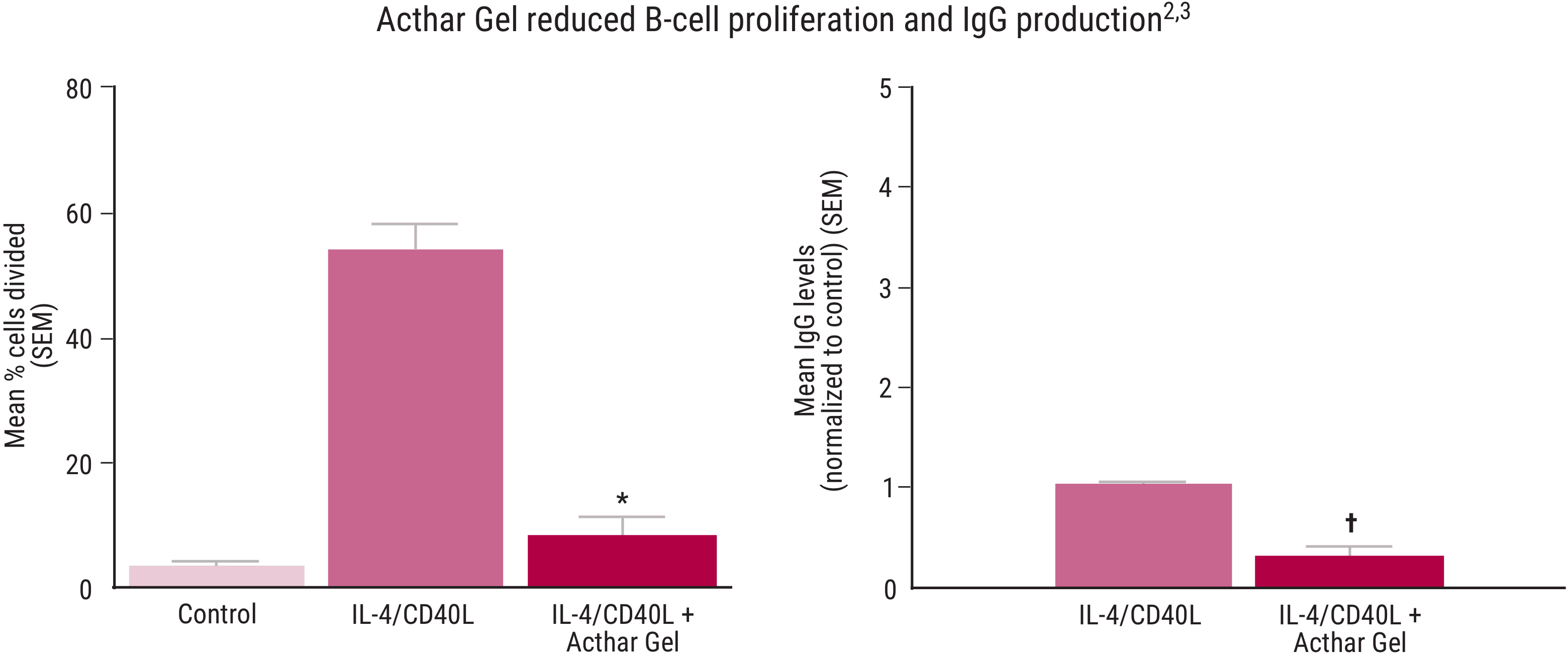 Acthar Gel: B-cell proliferation and IgG production