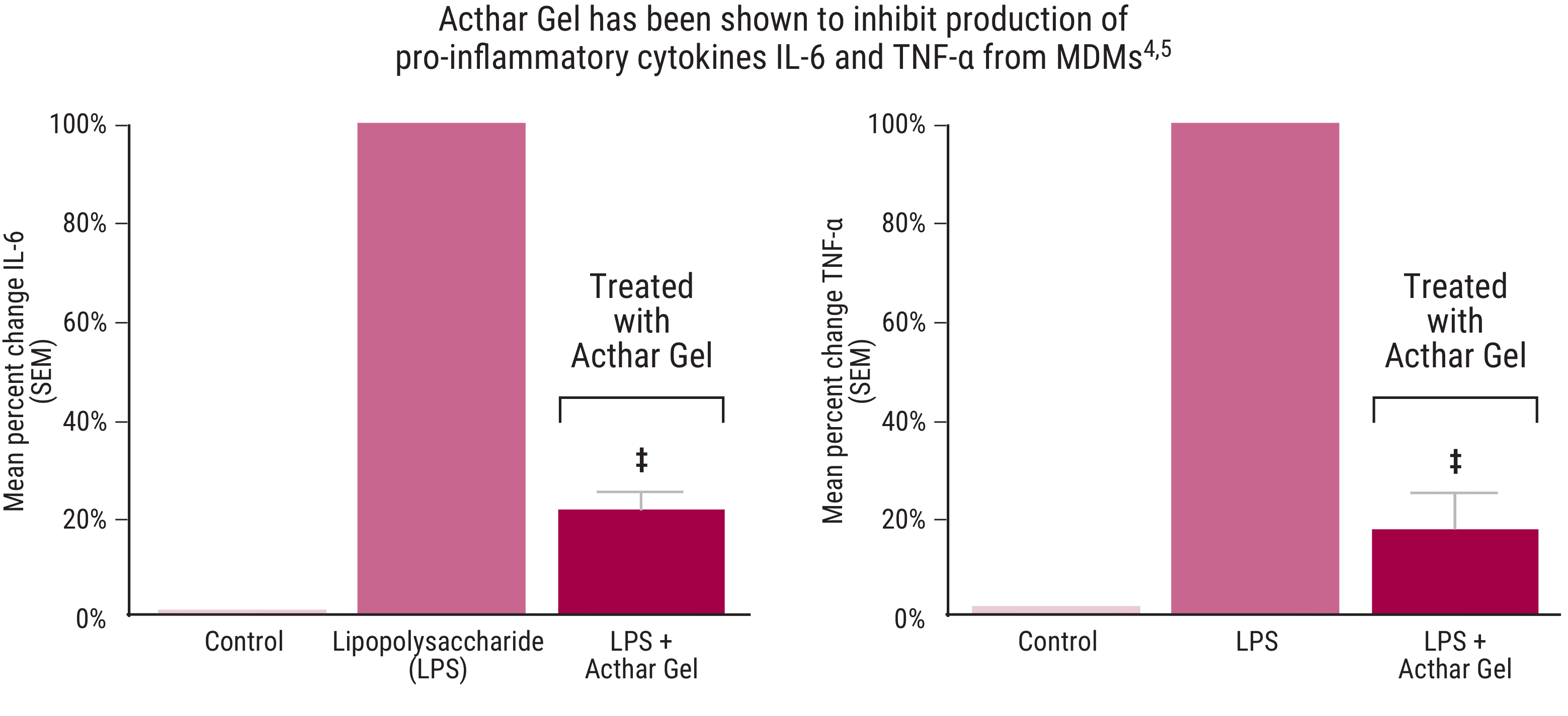 Acthar Gel: immune cell modulation