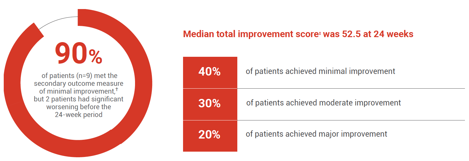 Acthar Gel DM/PM study results: median total improvement score