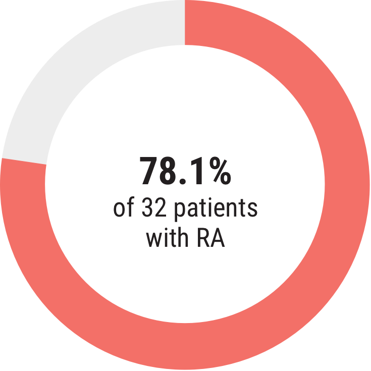 Acthar Gel RA study results: health rating