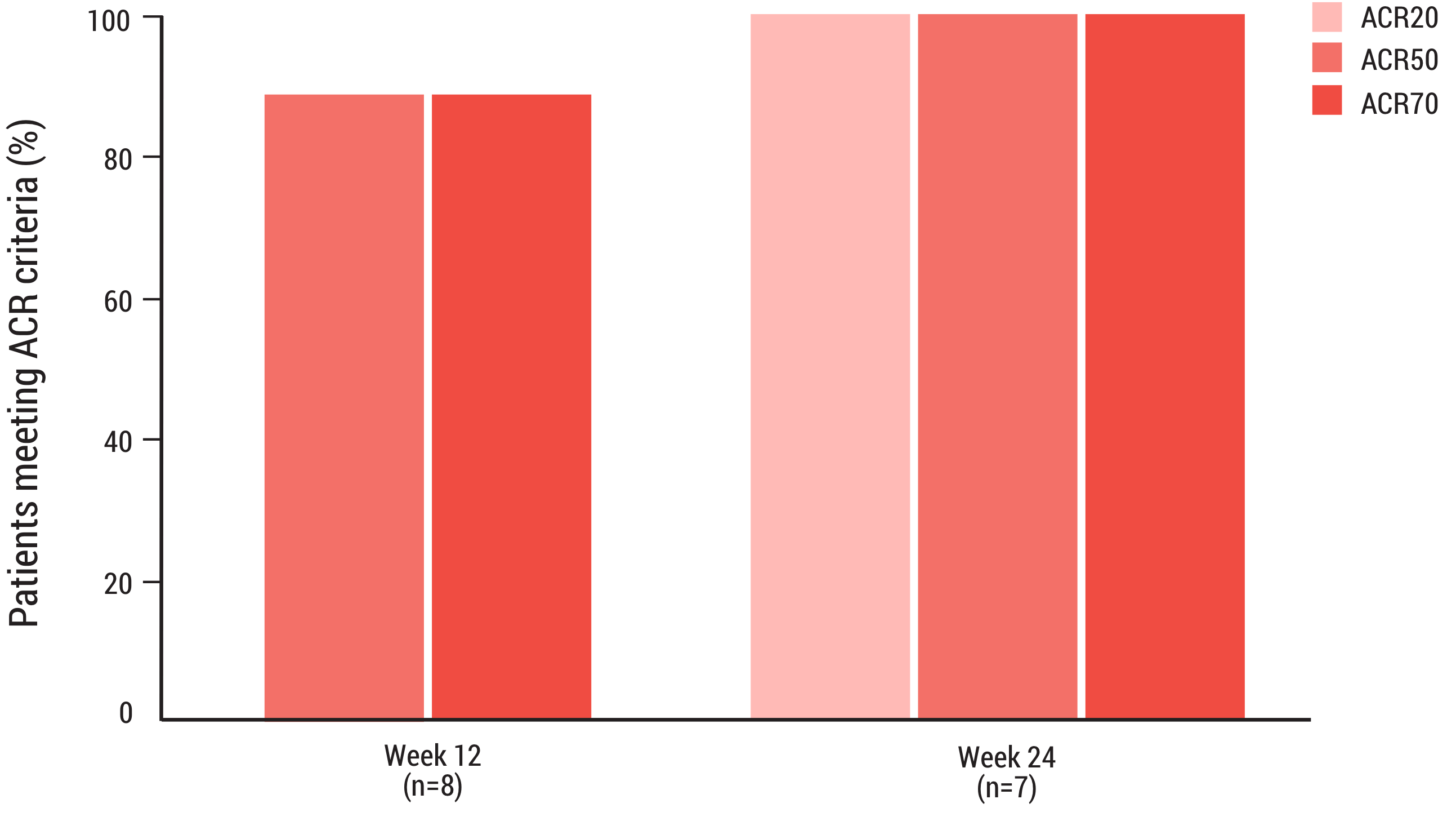 Acthar Gel psoriatic arthritis study results: ACR20/50/70 response