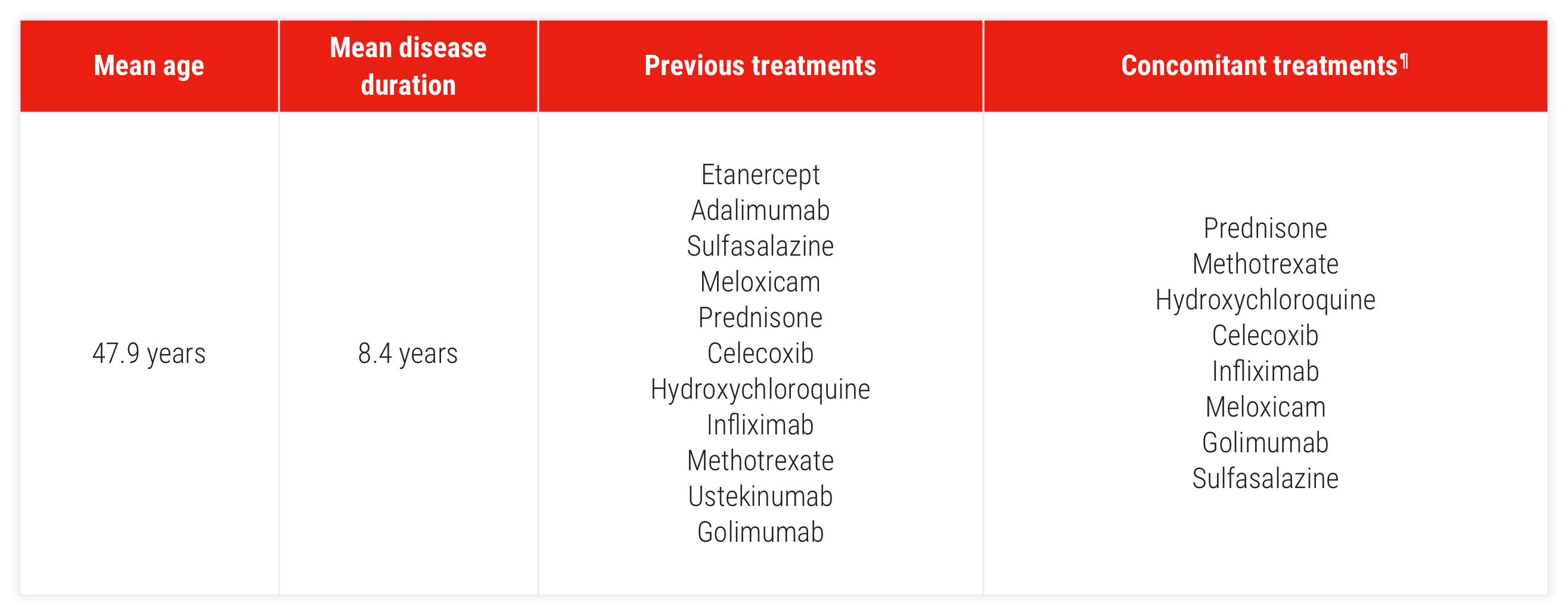 Acthar Gel PsA patient previous and current treatments