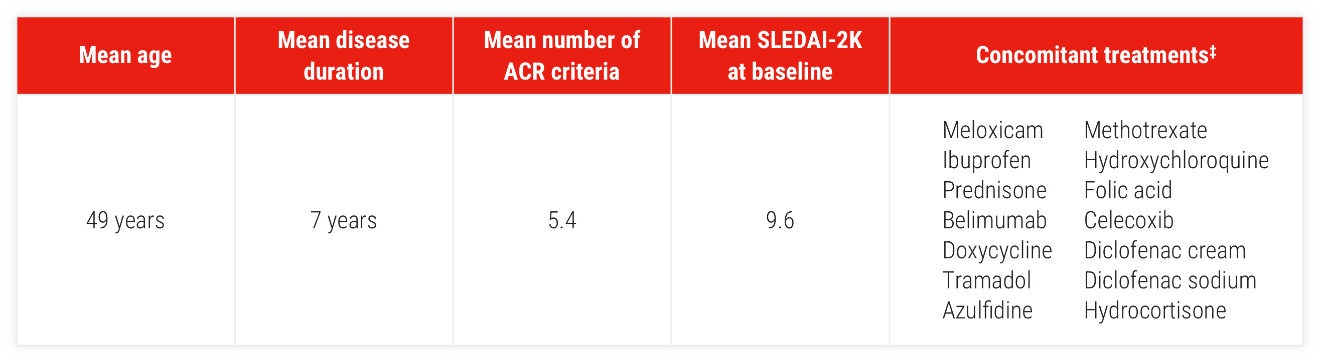 Acthar Gel SLE patient characteristics