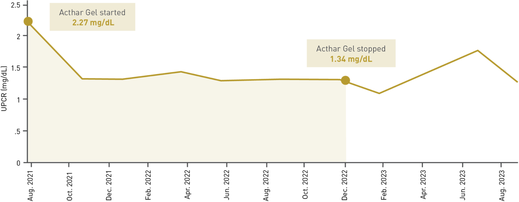 Zabaneh IgAN patient case study results with Acthar Gel