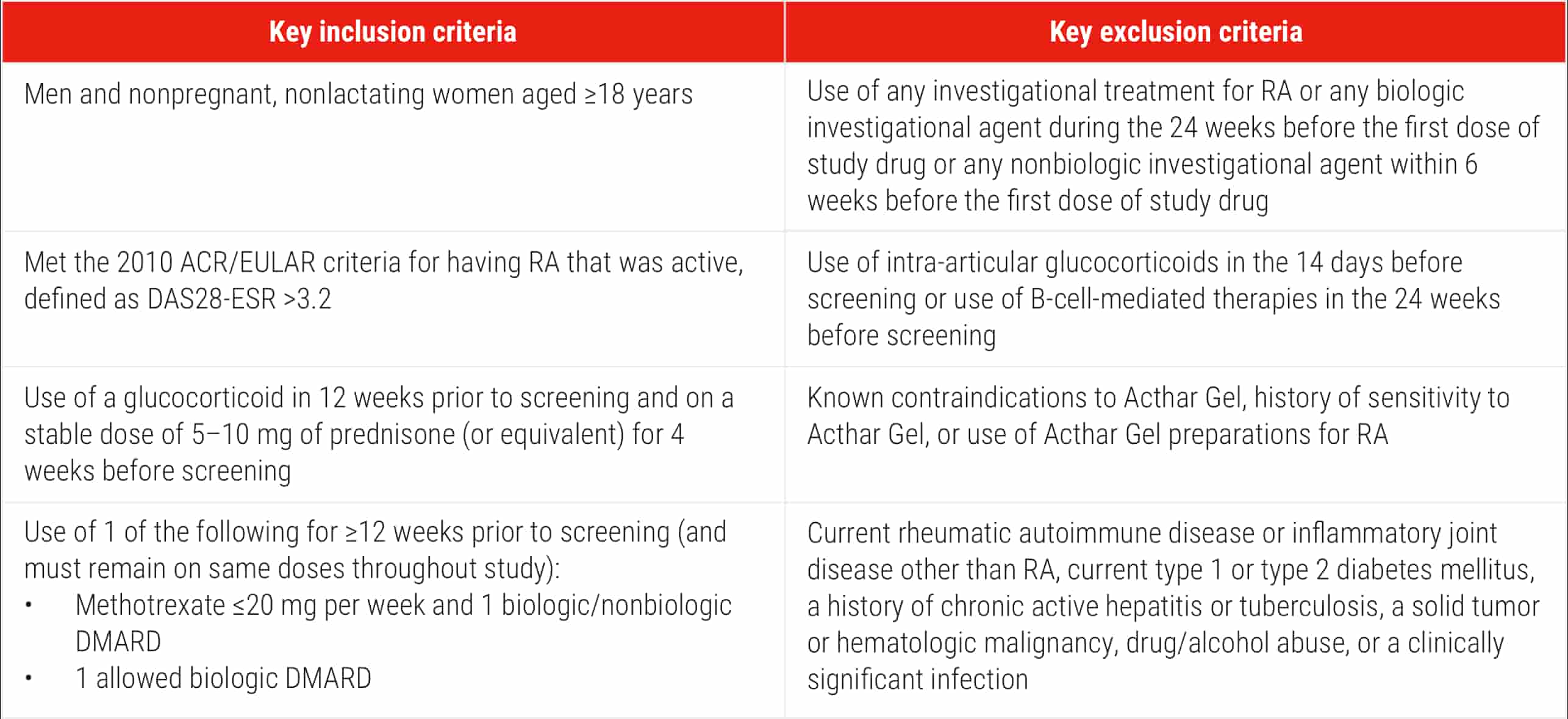 Acthar Gel: key inclusion and exclusion criteria
