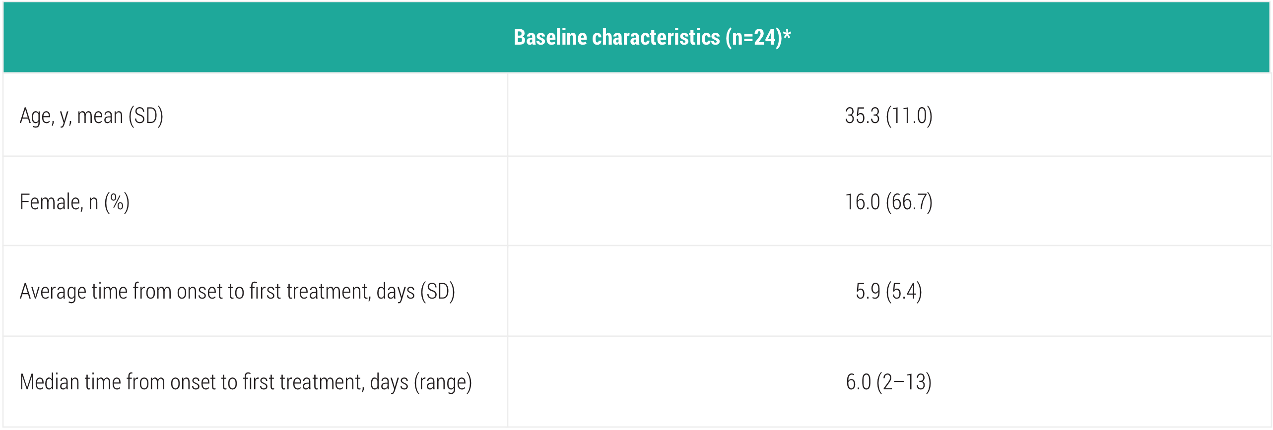 Acthar Gel optic neuritis study design: patient characteristics