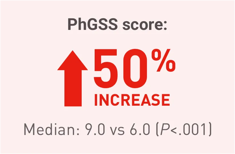 Acthar Gel DM increase in PhGSS score