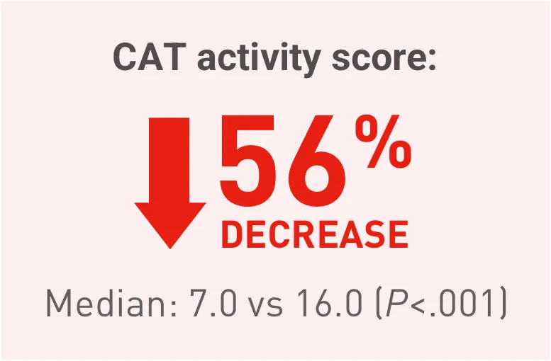 Acthar Gel DM decrease in CAT activity score