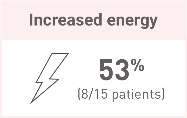 Increased energy reported by Acthar Gel DM patients