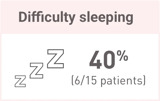 Difficulty sleeping reported by Acthar Gel DM patients