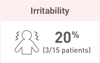 Irritability reported by Acthar Gel DM patients