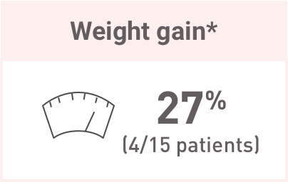 Weight gain reported by Acthar Gel DM patients