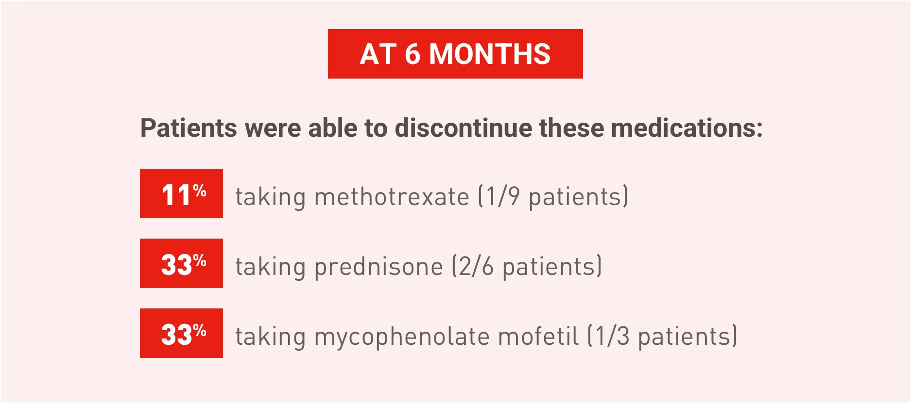 Acthar Gel case study: Medications discontinued at 6 months