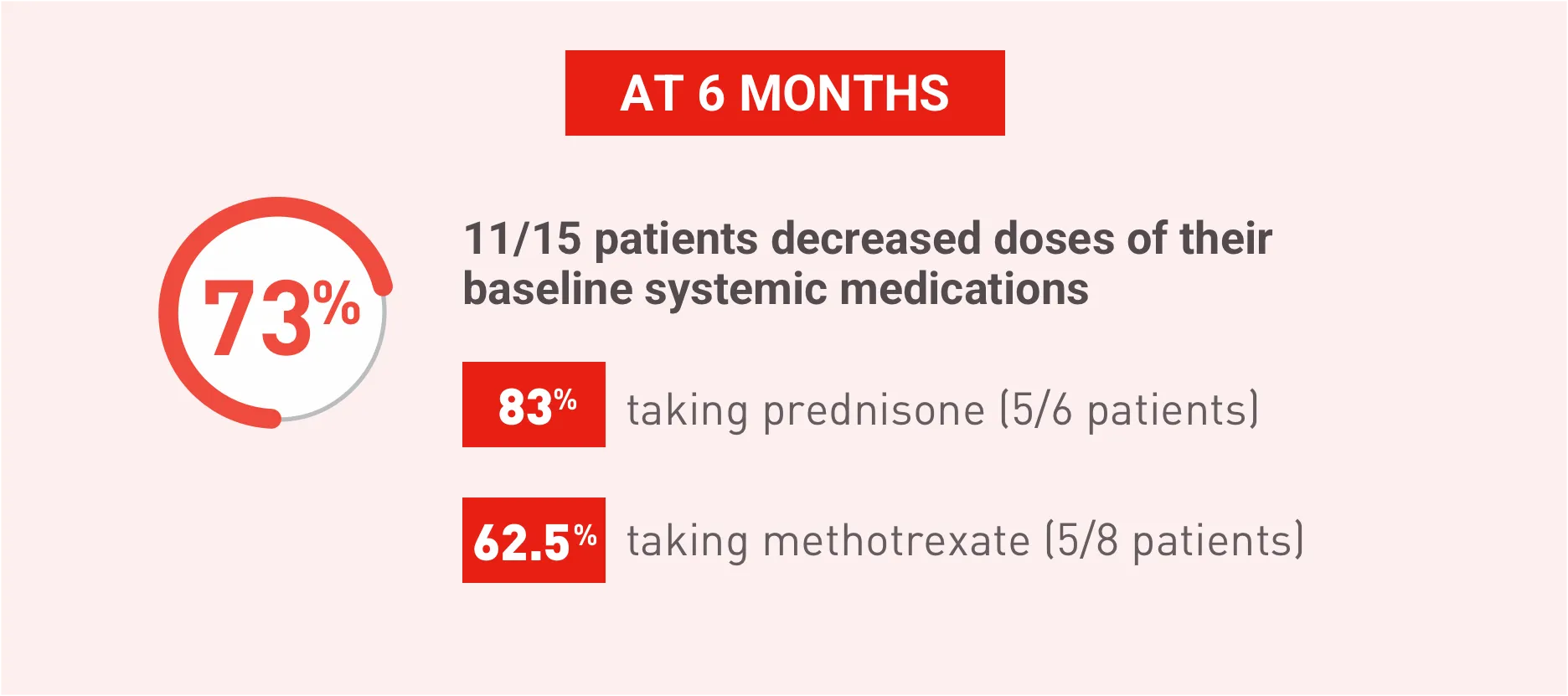 Acthar Gel case study: Decreased doses of baseline systemic medications at 6 months