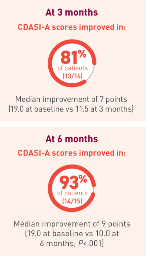 Acthar Gel DM CDASI-A scores at 3 and 6 months