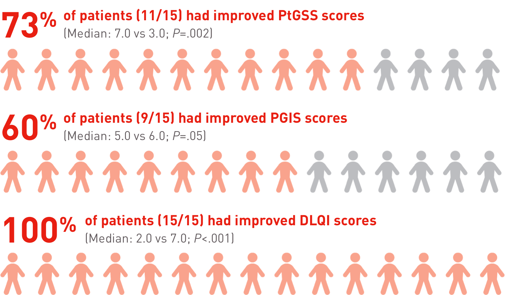 Acthar Gel DM patients with improved PtGSS, PGIS, or DLQI scores