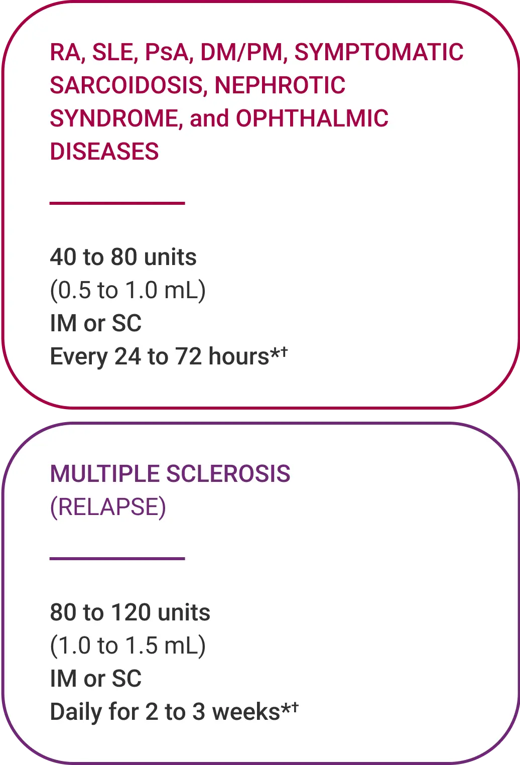 Recommended dosing from the label for Acthar Gel