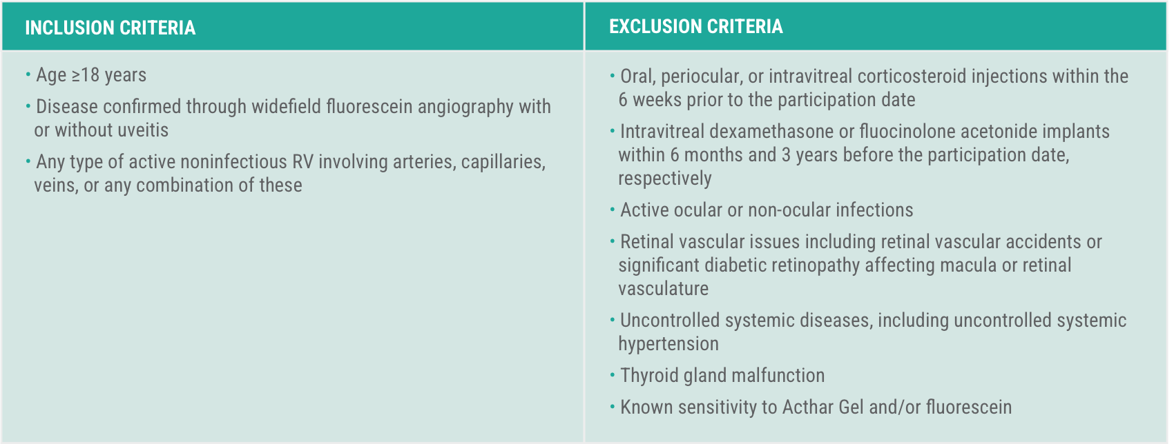 Acthar Gel retinal vasculitis study design: inclusion and exclusion criteria