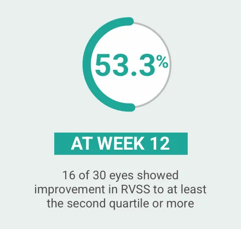 Acthar Gel retinal vasculitis results: 53.3% showed RVSS improvement at Week 12